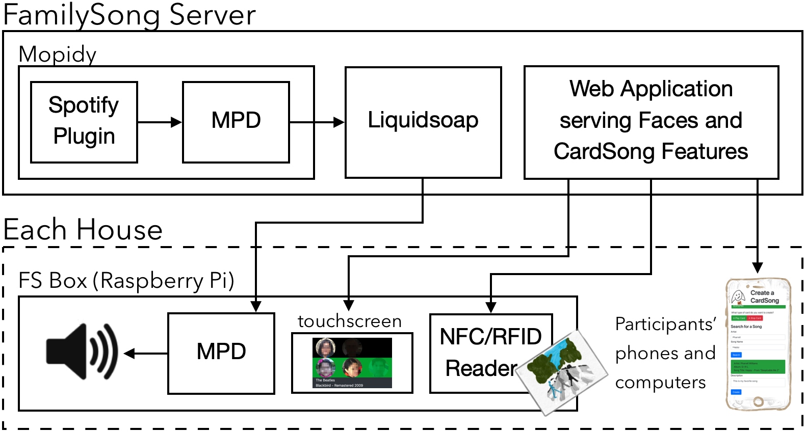 FamilySong system architecture diagram